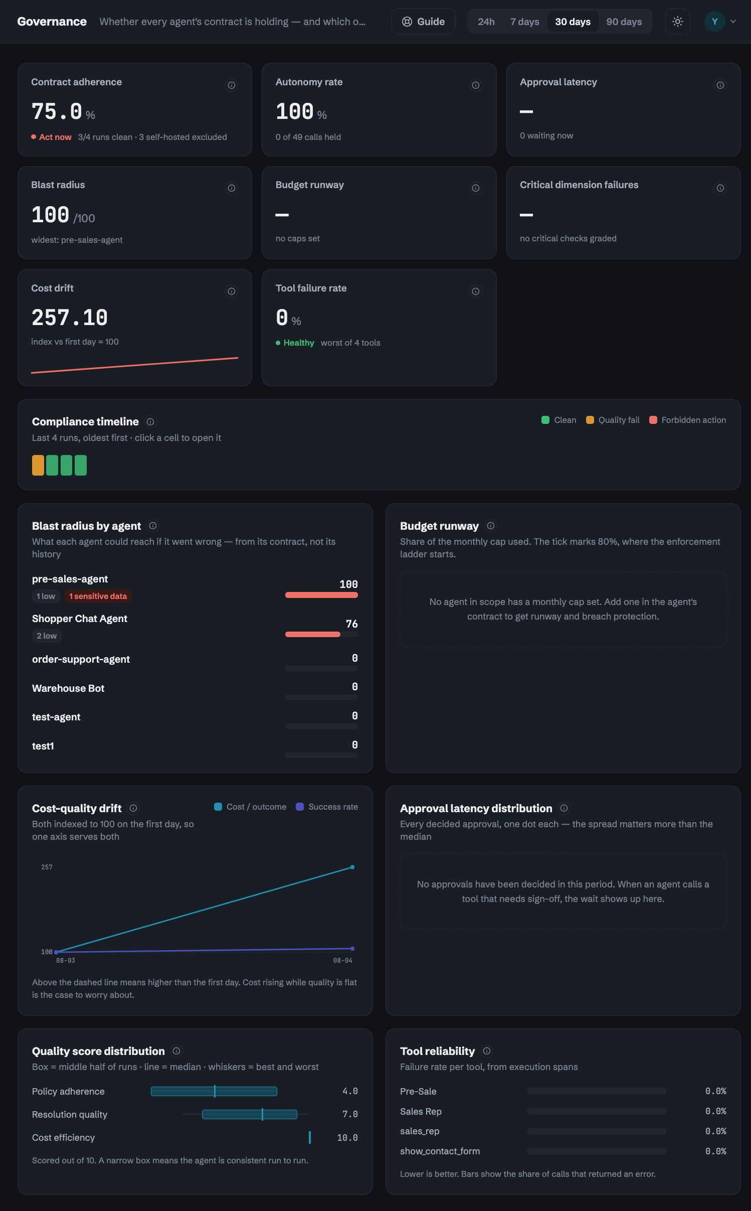 Alpha Control Governance dashboard in dark mode showing contract adherence, blast radius by agent, cost drift, and tool reliability