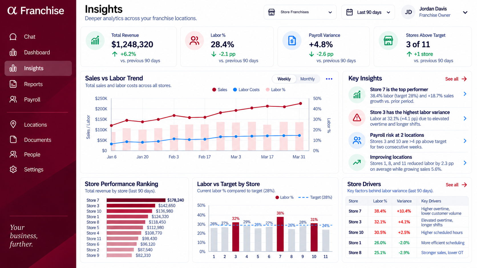 αFranchise Insights: total revenue, labor percentage, payroll variance and stores above target; a sales versus labor trend; plain-English key insights; store performance ranking; labor versus target by store; and the drivers behind each store's labor variance.